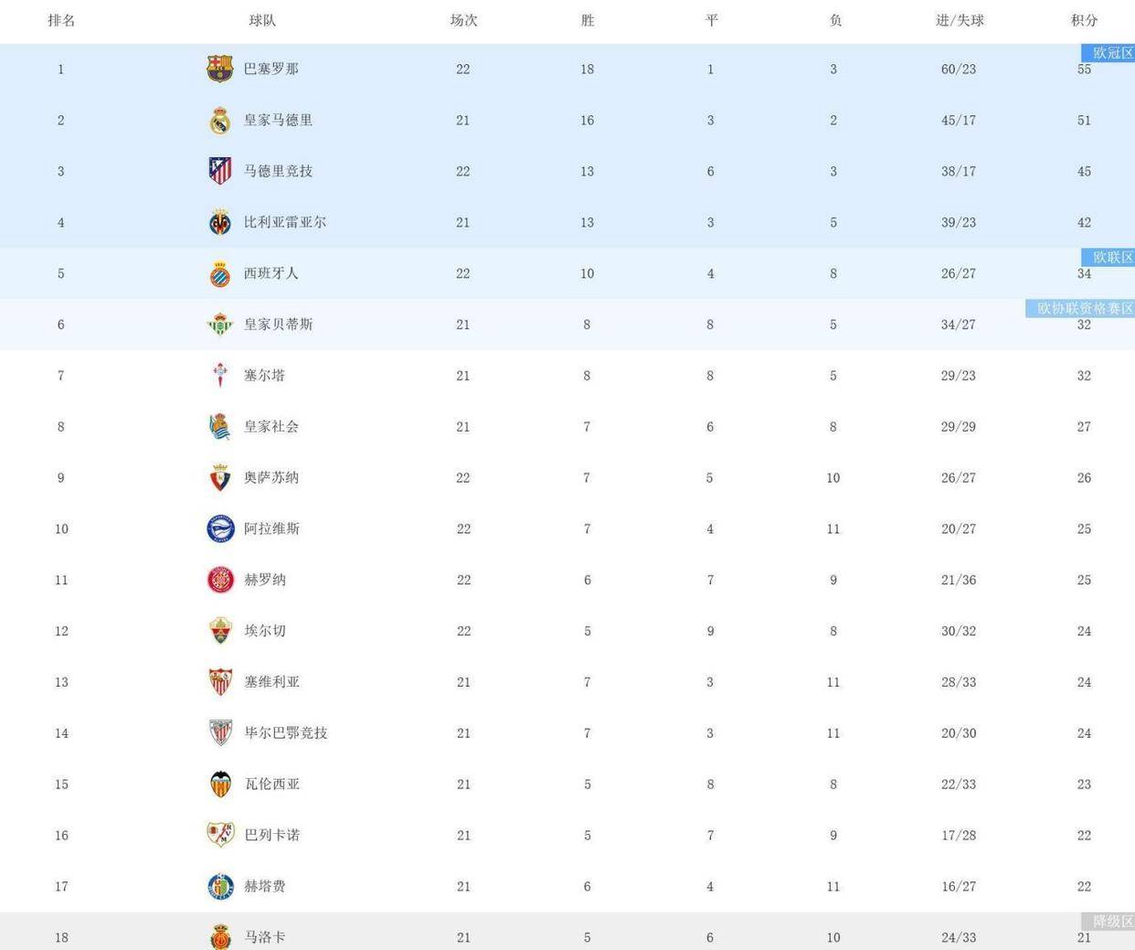皇马压力大！0-0爆大冷，3-1，巴萨又4分领跑，西甲积分榜公开