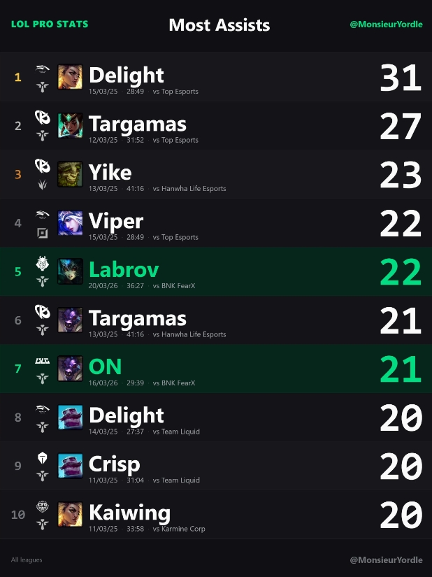 外媒统计先锋赛单场最高助攻：Delight对阵TES所选芮尔最高